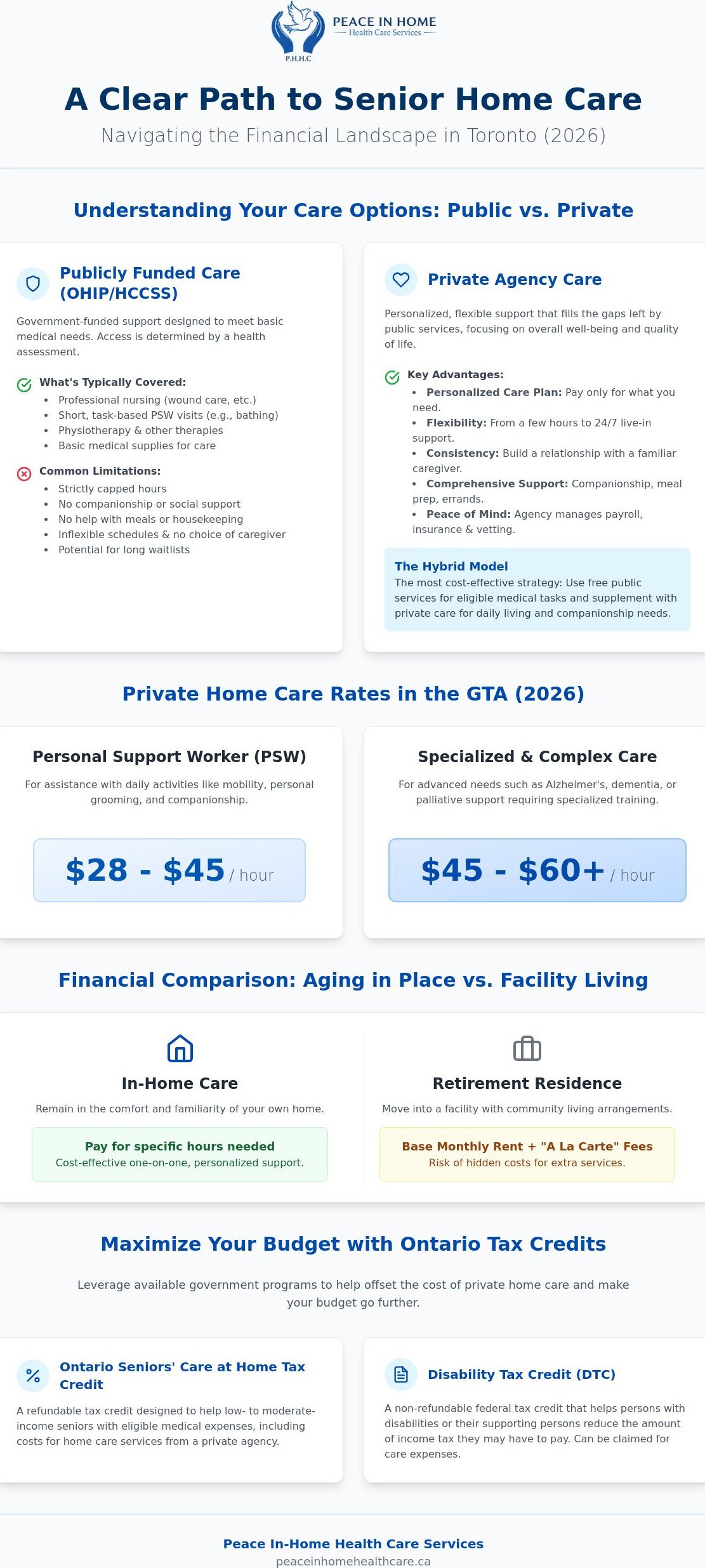 Cost of Home Care for Seniors in Toronto: A Complete 2026 Guide for Families