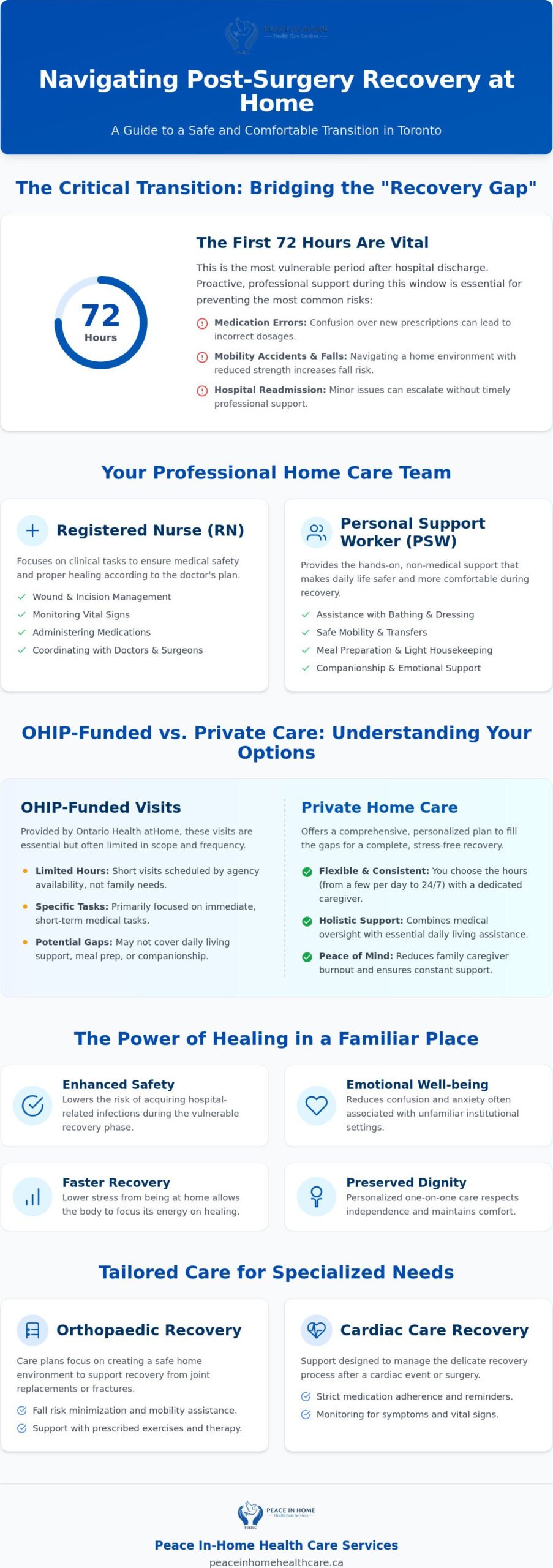 Post-Surgery Home Care in Toronto: A Complete Recovery Guide for Families