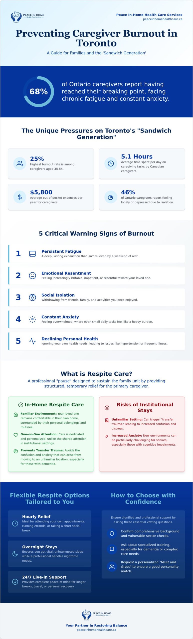 Respite Care Toronto: A Comprehensive Guide to Preventing Caregiver Burnout