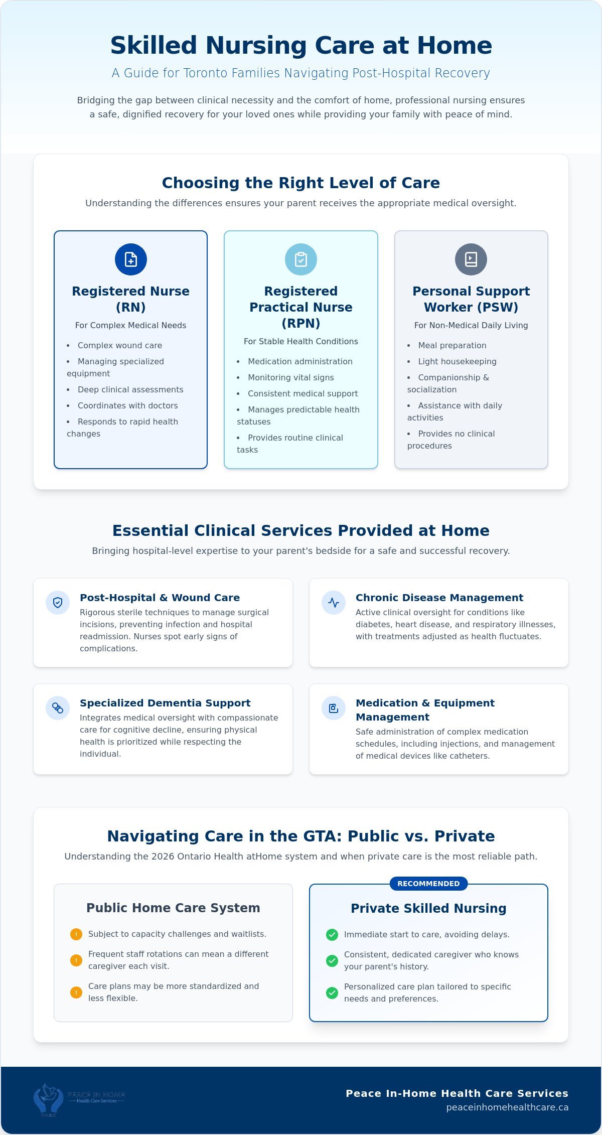 Skilled Nursing Care at Home in Toronto: A Complete 2026 Guide for Families