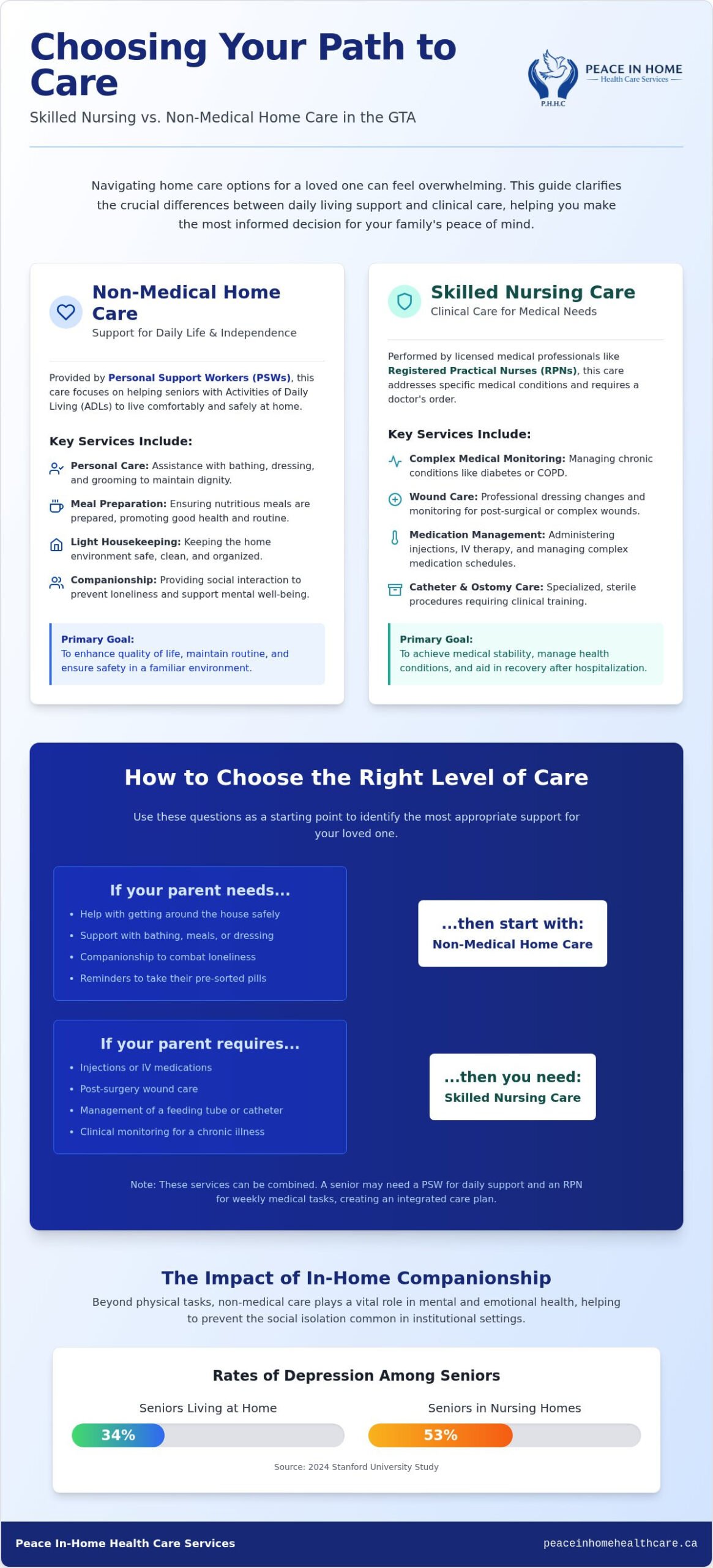 Skilled Nursing vs. Non-Medical Home Care: Which Is Right for Your Loved One?