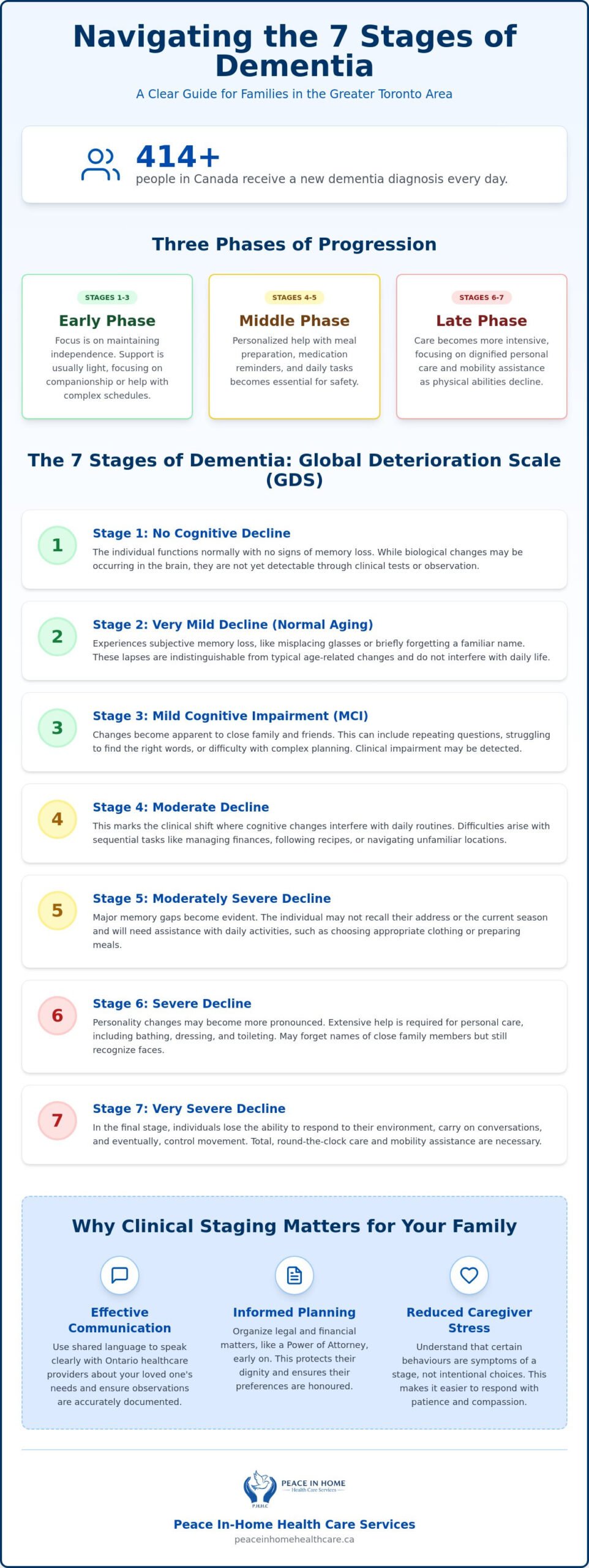 Understanding the Stages of Dementia: A Comprehensive Guide for Canadian Families