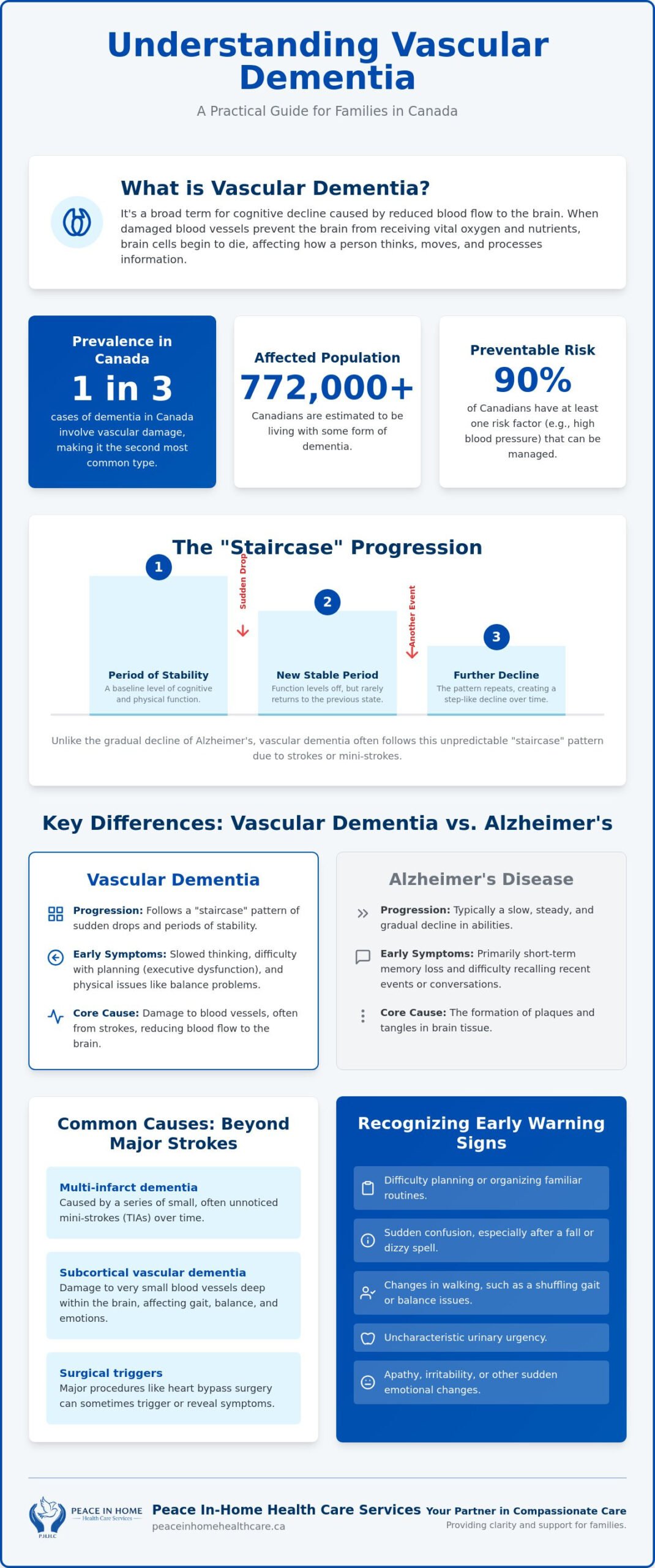 Vascular Dementia: A Comprehensive Guide for Canadian Families