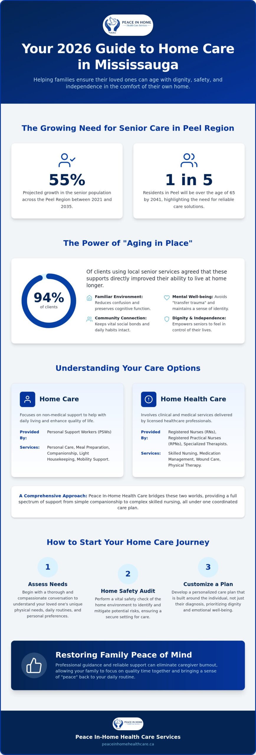 Compassionate Home Care in Mississauga: 2026 Guide