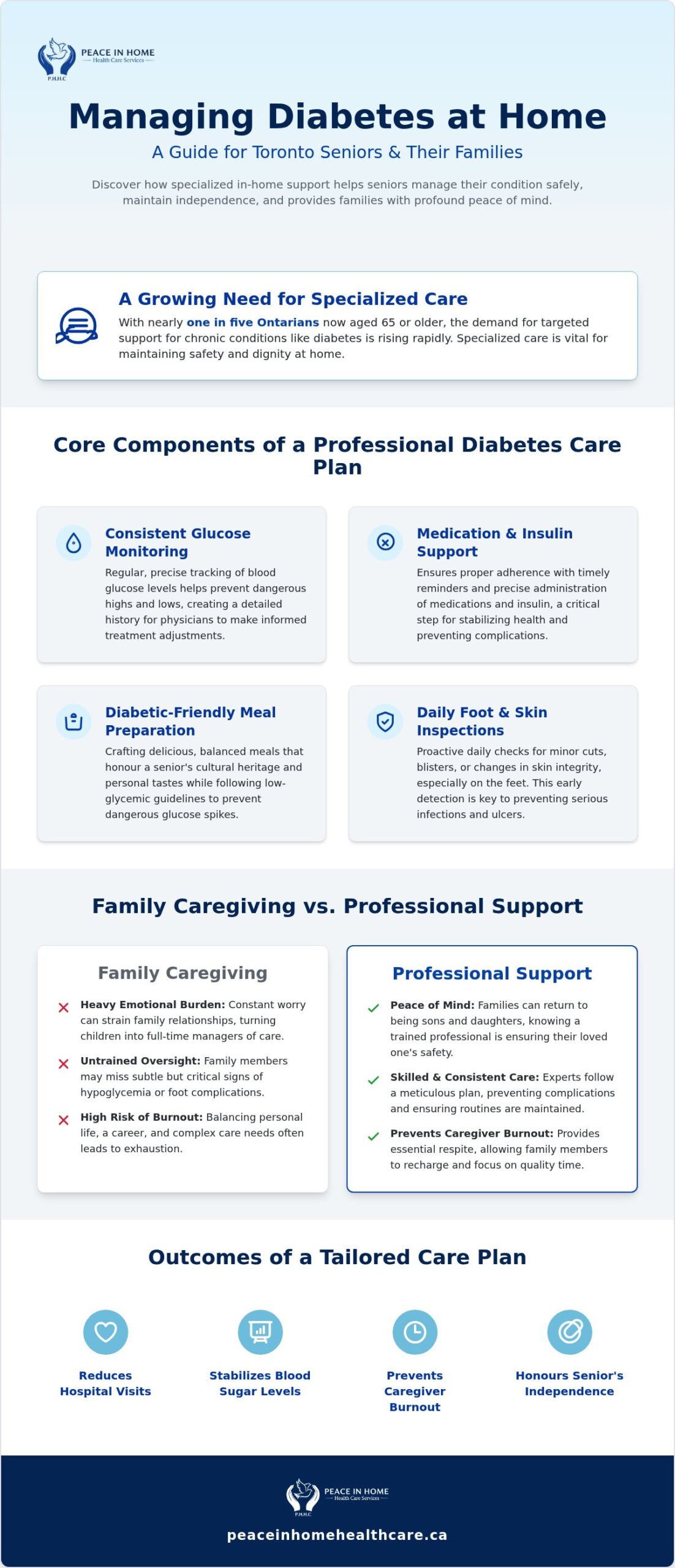 In-Home Care for Seniors with Diabetes Toronto: A Guide to Specialized Support