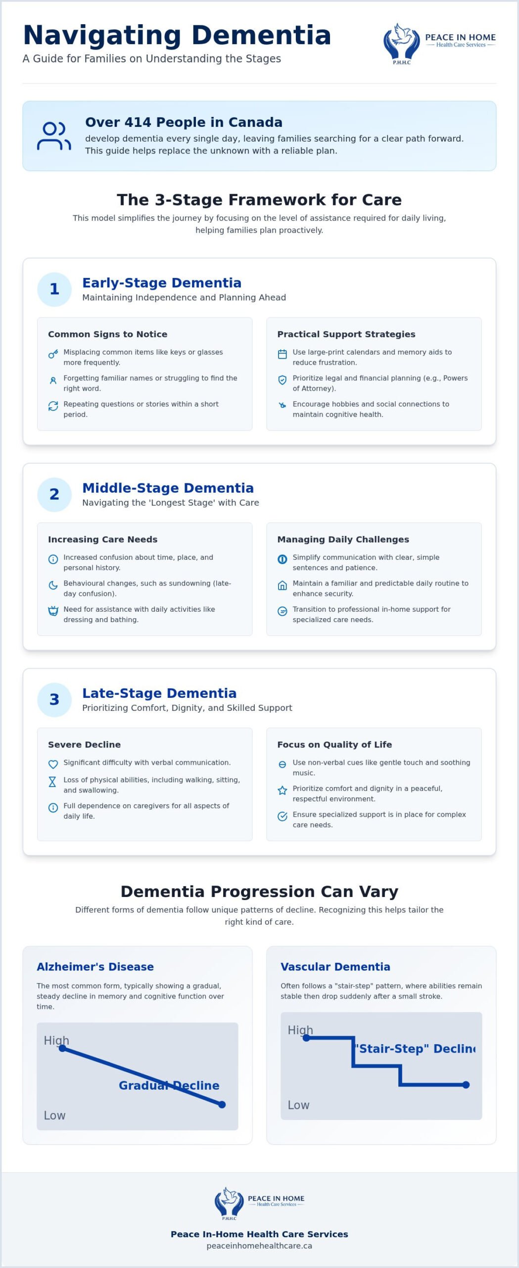Dementia Stages: A Guide for Canadian Families