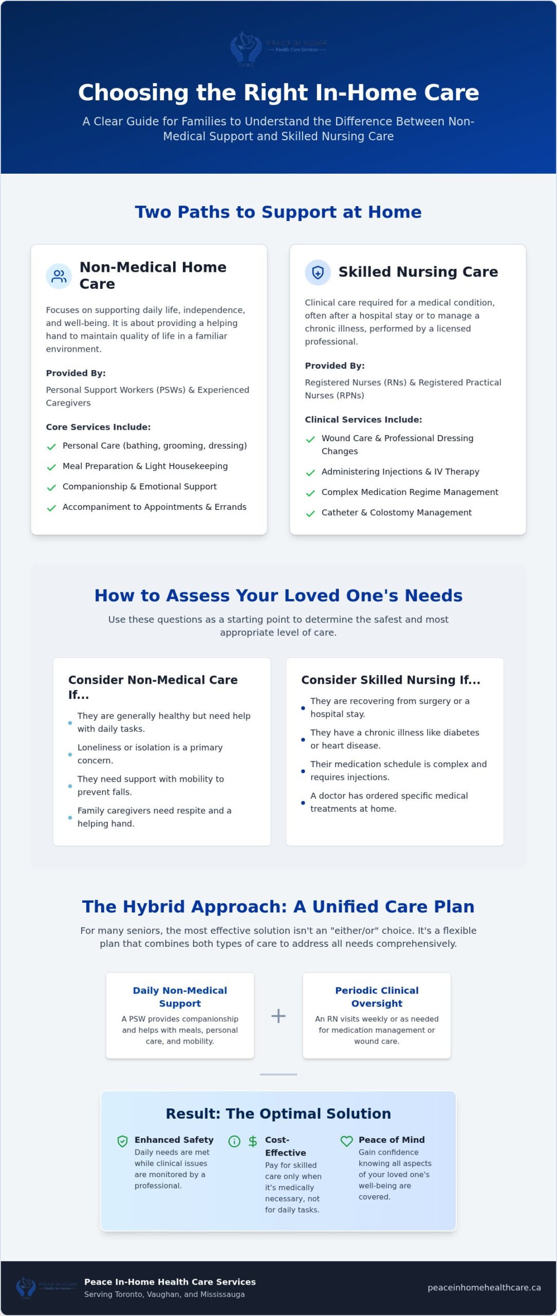 Skilled Nursing vs. Non-Medical Home Care: A 2026 Guide for Toronto Families