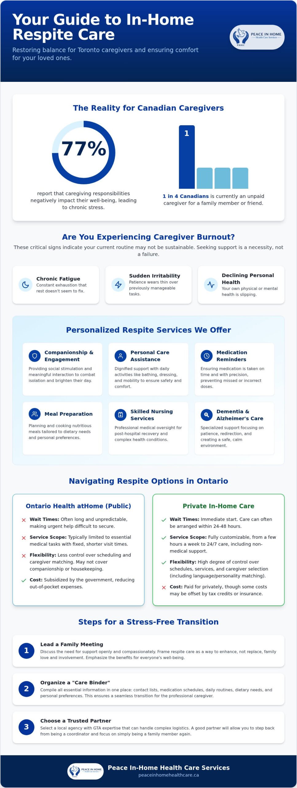 In-Home Respite Care in Toronto: A Comprehensive Guide for Families in 2026