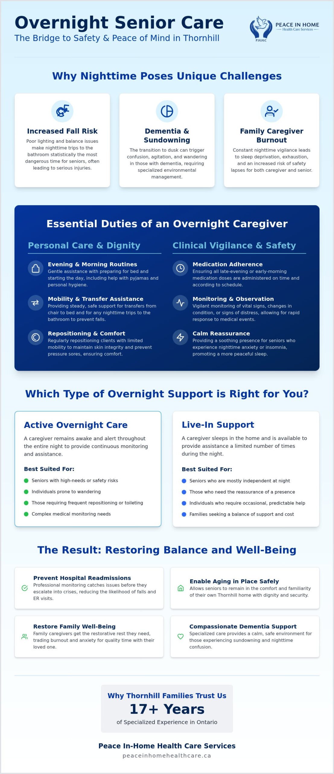 Overnight Senior Care in Thornhill: Ensuring Safety and Peace of Mind at Night