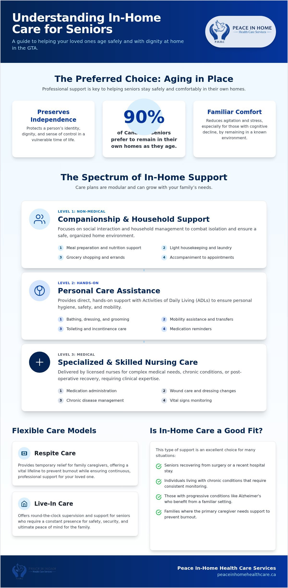 Understanding the Different Types of In-Home Care for Seniors in 2026